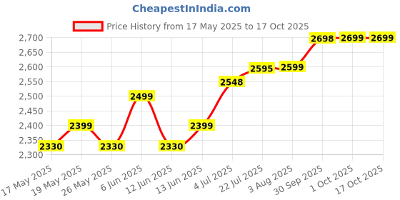 flipkart.com herbalife nutrition F1 SHAKE MANGO AND STRAWBERRY, MANGO, STRAWBERRY Powder herbalife nutrition Price History Graph from 17 May 2025 to 17 Oct 2025