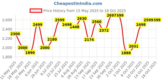 flipkart.com herbalife nutrition F1 SHAKE MANGO AND VANILLA SHAKE, MANGO, VANILLA FLAVOUR Powder herbalife nutrition Price History Graph from 15 May 2025 to 14 Oct 2025