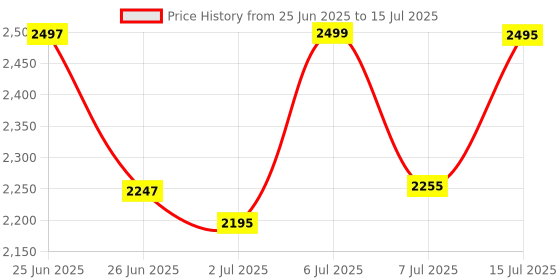 flipkart.com herbalife nutrition F1 SHAKE MANGO FLAVOUR, PROTIEN POWDER AND LEMON AFRESH mango, soy, lemon Powder herbalife nutrition Price History Graph from 25 Jun 2025 to 15 Jul 2025