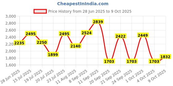 flipkart.com herbalife nutrition F1 SHAKE MANGO FLAVOUR, PROTIEN POWDER AND TULSI AFRESH mango, soy, tulsi Powder herbalife nutrition Price History Graph from 28 Jun 2025 to 9 Oct 2025