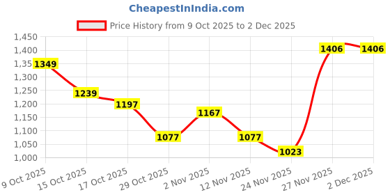 flipkart.com herbalife F1 SHAKE MIX BANANA FLAVOR BANANA Powder herbalife Price History Graph from 9 Oct 2025 to 2 Dec 2025