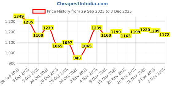 flipkart.com herbalife F1 SHAKE MIX CHOCOLATE FLAVOR CHOCOLATE Powder herbalife Price History Graph from 29 Sep 2025 to 3 Dec 2025