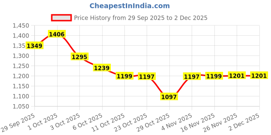 flipkart.com herbalife F1 SHAKE MIX MANGO FLAVOR MANGO Powder herbalife Price History Graph from 29 Sep 2025 to 1 Dec 2025