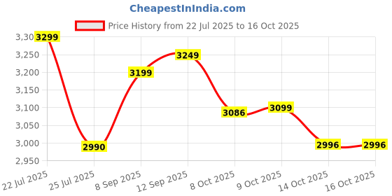 flipkart.com herbalife F1 SHAKE MIX ROSEKHEER,PROTEIN 200GM GINGER AFRESH AND SHAKEMATE POWDER COMBO ROSEKHEER, GINGER Powder herbalife Price History Graph from 22 Jul 2025 to 16 Oct 2025