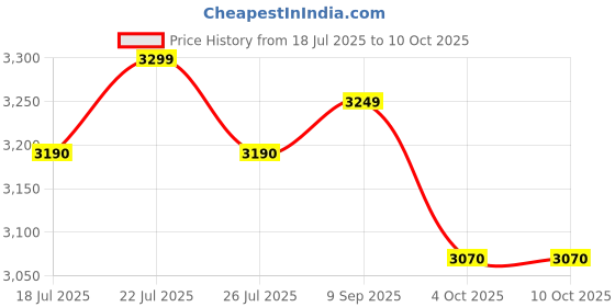 flipkart.com herbalife F1 SHAKE MIX ROSEKHEER,PROTEIN 200GM LEMON AFRESH AND SHAKEMATE POWDER COMBO ROSEKHEER, LEMON Powder herbalife Price History Graph from 18 Jul 2025 to 9 Oct 2025