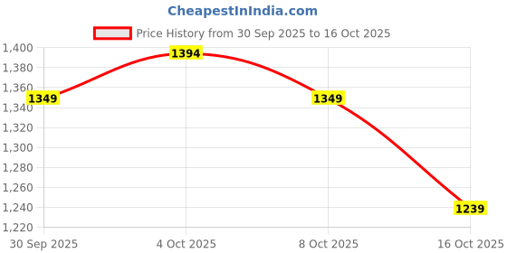 flipkart.com herbalife F1 SHAKE MIX STRAWBERRY FLAVOR STRAWBERRY Powder herbalife Price History Graph from 30 Sep 2025 to 16 Oct 2025