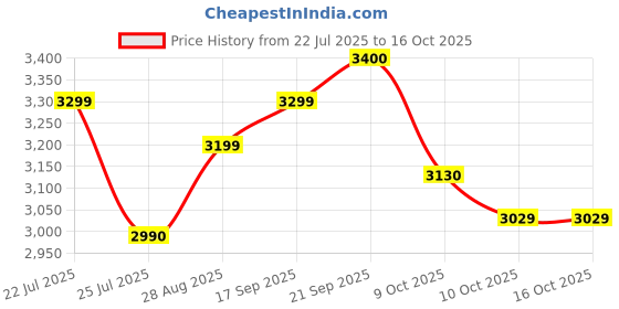 flipkart.com herbalife F1 SHAKE MIX VANILA ,PROTEIN 200GM PEACH AFRESH AND SHAKEMATE POWDER COMBO VANILA, PEACH Powder herbalife Price History Graph from 22 Jul 2025 to 16 Oct 2025