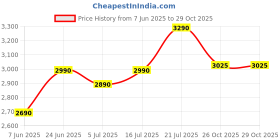 flipkart.com herbalife F1 SHAKE-STROWBERRY,PROTEIN 200GM,LEMON AFRESH AND SHAKEMATE WEIGHT LOSS PACK STRAWBERRY, LEMON Powder herbalife Price History Graph from 7 Jun 2025 to 28 Oct 2025