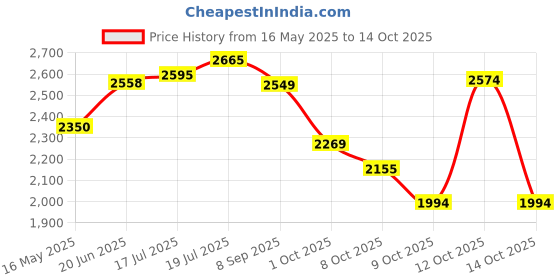 flipkart.com herbalife nutrition F1 SHAKE VANILLA AND STRAWBERRY,, VANILLA, STRAWBERRY FALVOUR Powder herbalife nutrition Price History Graph from 16 May 2025 to 14 Oct 2025