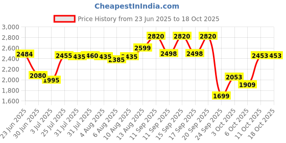 flipkart.com herbalife nutrition F1 SHAKE VANILLA FLAVOUR, PROTIEN POWDER AND ELAICHI AFRESH vanilla, soy, elaichi Powder herbalife nutrition Price History Graph from 23 Jun 2025 to 17 Oct 2025