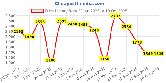 flipkart.com herbalife nutrition F1 SHAKE VANILLA FLAVOUR, PROTIEN POWDER AND LEMON AFRESH vanilla, soy, lemon Powder herbalife nutrition Price History Graph from 28 Jun 2025 to 10 Oct 2025