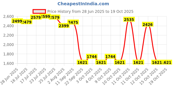 flipkart.com herbalife F1 SHAKE,AFRESH,P-200GM MANGO, LEMON Powder herbalife Price History Graph from 28 Jun 2025 to 18 Oct 2025