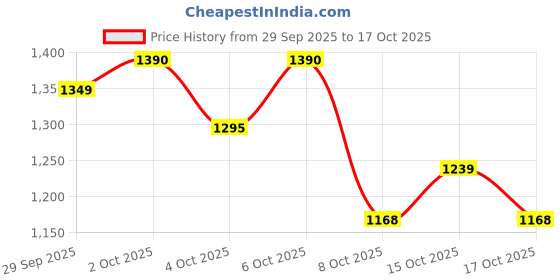 flipkart.com herbalife F1 VANILA FLAVOR VANILLA Powder herbalife Price History Graph from 29 Sep 2025 to 15 Oct 2025