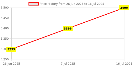 flipkart.com cera by cera F1015401 Wall Mixer with Bend Pipe for Overhead Shower Mixer Faucet cera by cera Price History Graph from 26 Jun 2025 to 16 Jul 2025