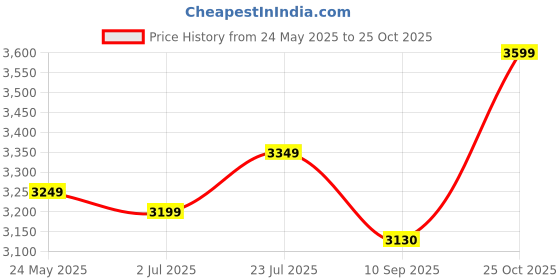 flipkart.com cera f1015401ch Tap Mount Water Filter cera Price History Graph from 24 May 2025 to 25 Oct 2025