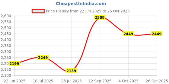 flipkart.com cera F1015501CH Kitchen Mixer Faucet cera Price History Graph from 22 Jun 2025 to 25 Oct 2025