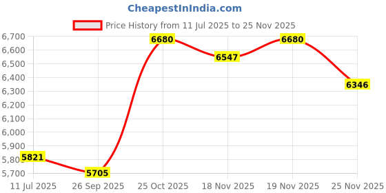 flipkart.com hero F11 20 T (inch) Roadster Cycle hero Price History Graph from 11 Jul 2025 to 25 Nov 2025
