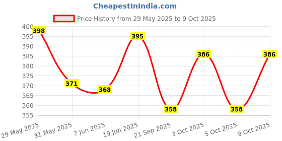 flipkart.com yuiop - F16 Plane - Army Fighter Plane - Friction Powered Pull Back Plane - Realistic yuiop Price History Graph from 29 May 2025 to 9 Oct 2025