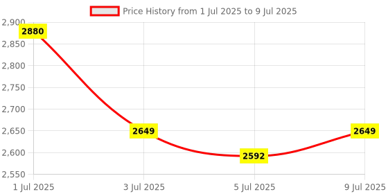 flipkart.com hindware F160066CP Fixed Mount hindware Price History Graph from 1 Jul 2025 to 9 Jul 2025