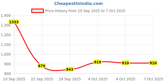 flipkart.com hindware by hindware F160218CP Fixed Mount hindware by hindware Price History Graph from 10 Sep 2025 to 7 Oct 2025