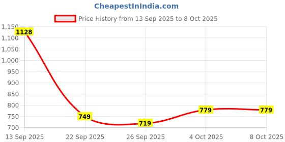 flipkart.com hindware by hindware F160219CP Fixed Mount hindware by hindware Price History Graph from 13 Sep 2025 to 7 Oct 2025