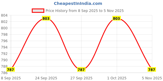 flipkart.com clairbell F175 MEGAPHONE-Exceptional Sound Clarity,User-Friendly with USB,TF,240srecording Indoor, Outdoor PA System clairbell Price History Graph from 8 Sep 2025 to 5 Nov 2025