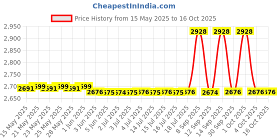 flipkart.com beetel F1K Corded Landline Phone with Answering Machine beetel Price History Graph from 15 May 2025 to 16 Oct 2025