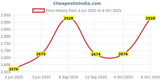 flipkart.com beetel F1K GSM Fixed Wireless Phone Corded Landline Phone with Answering Machine beetel Price History Graph from 2 Jun 2025 to 6 Oct 2025