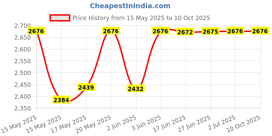 flipkart.com beetel F1K GSM FIXED WIRELESS PHONE Corded Landline Phone with Answering Machine beetel Price History Graph from 15 May 2025 to 10 Oct 2025