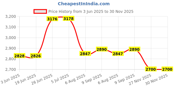 flipkart.com for F1WHITE Corded Landline Phone with Answering Machine for Price History Graph from 3 Jun 2025 to 30 Nov 2025