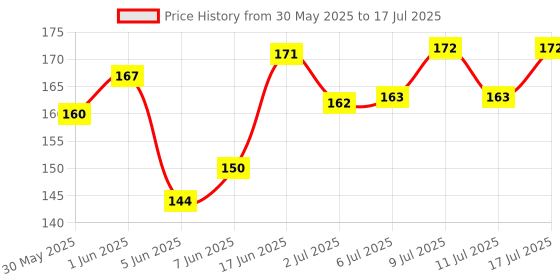 flipkart.com seok F2-Combo-2 Window Bird Feeder Bird Feeder seok Price History Graph from 30 May 2025 to 11 Jul 2025