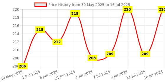 flipkart.com seok F2-Combo-3 Window Bird Feeder Bird Feeder seok Price History Graph from 30 May 2025 to 16 Jul 2025