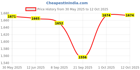 flipkart.com bmc F2 Full Face Mask Large -Face Shaping Mask bmc Price History Graph from 30 May 2025 to 12 Oct 2025