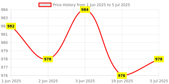 flipkart.com xtouch F20 feature phone ( Not support Jio SIM ) xtouch Price History Graph from 1 Jun 2025 to 5 Jul 2025