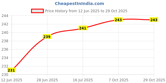 flipkart.com habibis hukkaups F20 PAN MASALA Hookah Flavor habibis hukkaups Price History Graph from 12 Jun 2025 to 29 Oct 2025