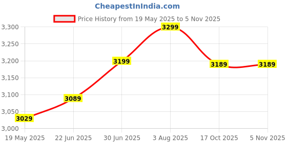 flipkart.com cera F2002401chta Wall Mixer with Provision for Overhead Shower Mixer Faucet cera Price History Graph from 19 May 2025 to 5 Nov 2025