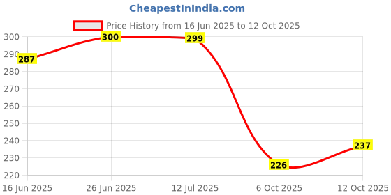 flipkart.com dudao F22+ Compact Size Premium Phone Mount For Handle Bar, 360° Adjustable, Universal Bike Mobile Holder dudao Price History Graph from 16 Jun 2025 to 12 Oct 2025