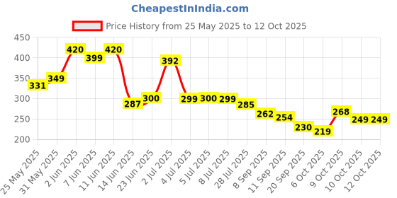 flipkart.com dudao F22 Premium Phone Mount For Rearview Mirror, 360° Rotation Adjustable, Universal Bike Mobile Holder dudao Price History Graph from 25 May 2025 to 12 Oct 2025