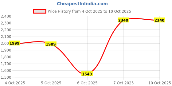 flipkart.com jio F220 Keypad Phone jio Price History Graph from 4 Oct 2025 to 10 Oct 2025