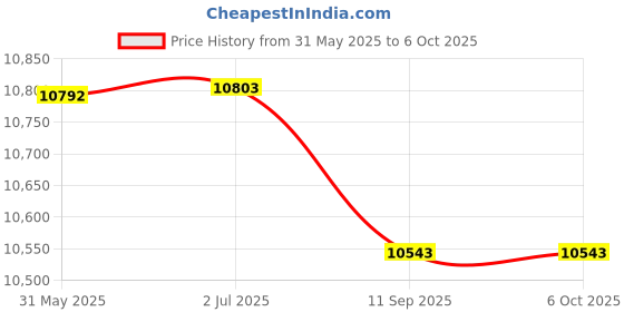 flipkart.com essl F22+ID+WIFI Time & Attendance essl Price History Graph from 31 May 2025 to 6 Oct 2025