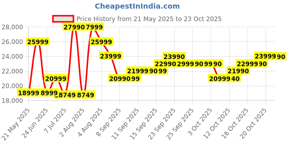 flipkart.com oppo F27 Pro+ (Dusk Pink, 128 GB) oppo Price History Graph from 21 May 2025 to 23 Oct 2025