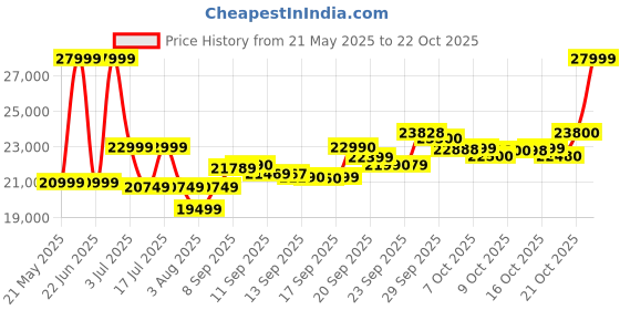 flipkart.com oppo F27 Pro+ (Dusk Pink, 256 GB) oppo Price History Graph from 21 May 2025 to 22 Oct 2025