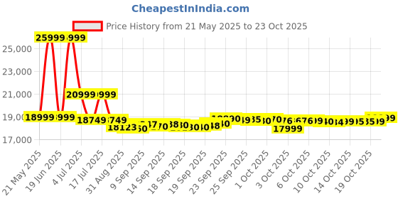 flipkart.com oppo F27 Pro+ (Midnight Navy, 128 GB) oppo Price History Graph from 21 May 2025 to 23 Oct 2025