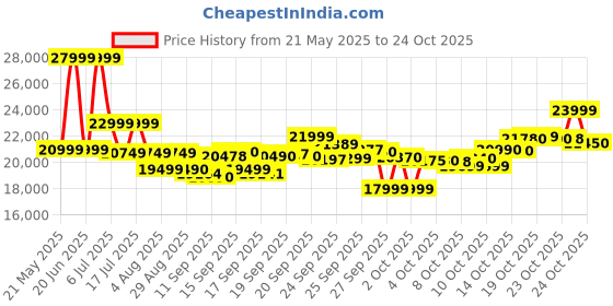 flipkart.com oppo F27 Pro+ (Midnight Navy, 256 GB) oppo Price History Graph from 21 May 2025 to 23 Oct 2025
