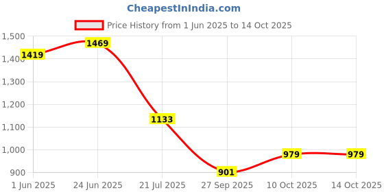 flipkart.com hindware F280001 Flora Bib Tap Faucet hindware Price History Graph from 1 Jun 2025 to 13 Oct 2025