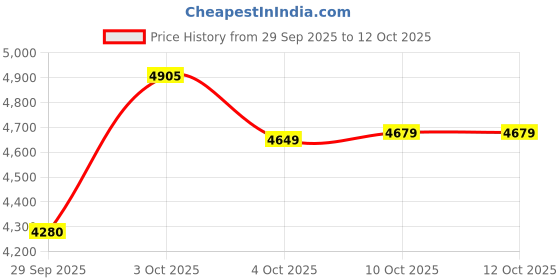 flipkart.com hindware by hindware F280018 Flora Mixer Faucet hindware by hindware Price History Graph from 29 Sep 2025 to 12 Oct 2025