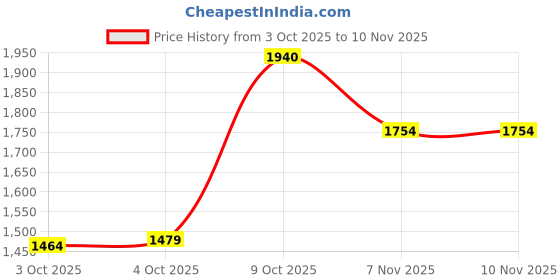 flipkart.com hindware F280026 Flora Kitchen Mixer Faucet hindware Price History Graph from 3 Oct 2025 to 10 Nov 2025