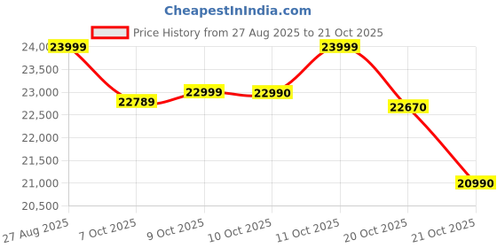 flipkart.com oppo F29 5G (Solid Purple, 256 GB) oppo Price History Graph from 27 Aug 2025 to 21 Oct 2025
