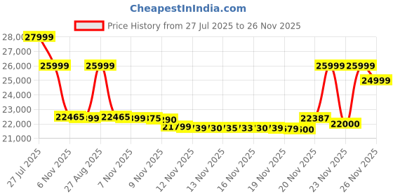 flipkart.com oppo F29 Pro 5G (Granite Black, 256 GB) oppo Price History Graph from 27 Jul 2025 to 24 Nov 2025