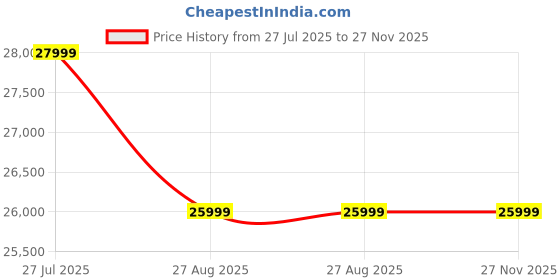 flipkart.com oppo F29 Pro 5G (Marble White, 256 GB) oppo Price History Graph from 27 Jul 2025 to 26 Nov 2025